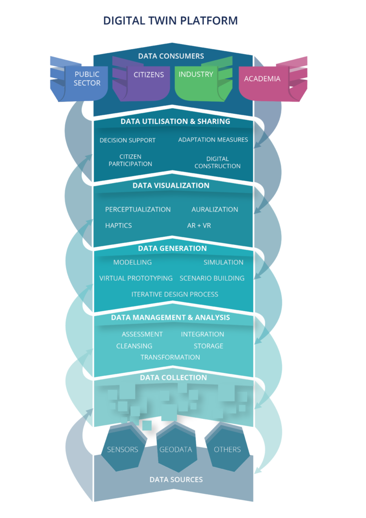 Digital Twin Platform – Digital Twin Cities Centre